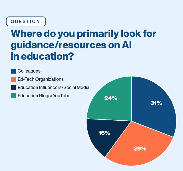 Pie chart Where do you primarily look for guidance/resources on AI in education? 29% EdTech Orgs 31% Colleagues 24% Education blogs/YouTube 16% Education Influencers/Social media.