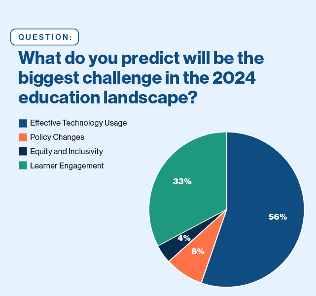 Pie Chart: What do you predict will be the biggest challenge in 2024 education landscape? 56% Effective tech use 33% Learner engagement 8% Policy changes 4% equity and inclusivity.