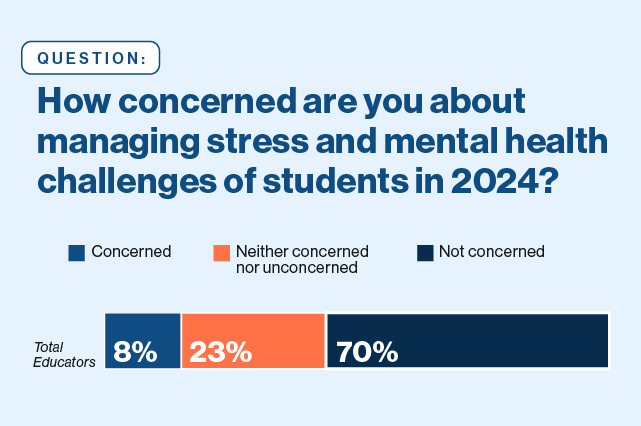 Chart: How concerned are you about managing stress and mental health challenges of students in 2024? 8% concerned 23% Neither concerned nor unconcerned 70% not concerned.