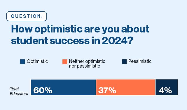 chart: How optimistic are you about student success in 2024? 60% optimistic 37% neither optimistic or pessimistic 4% pessimistic.