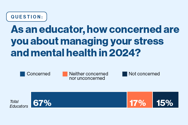 chart: As an educator, how concerned are you about managing your stress and mental health in 2024? 67% concerned 17% neither concerned nor unconcerned 15% not concerned.