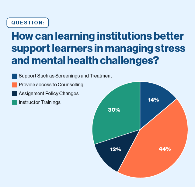 pie chart: How can learning institutions better support learners in managing stress and mental health challenges? 44% provide access to counselling 30% instructor trainings 14% support such as screenings and treatment 12% assignment policy changes.