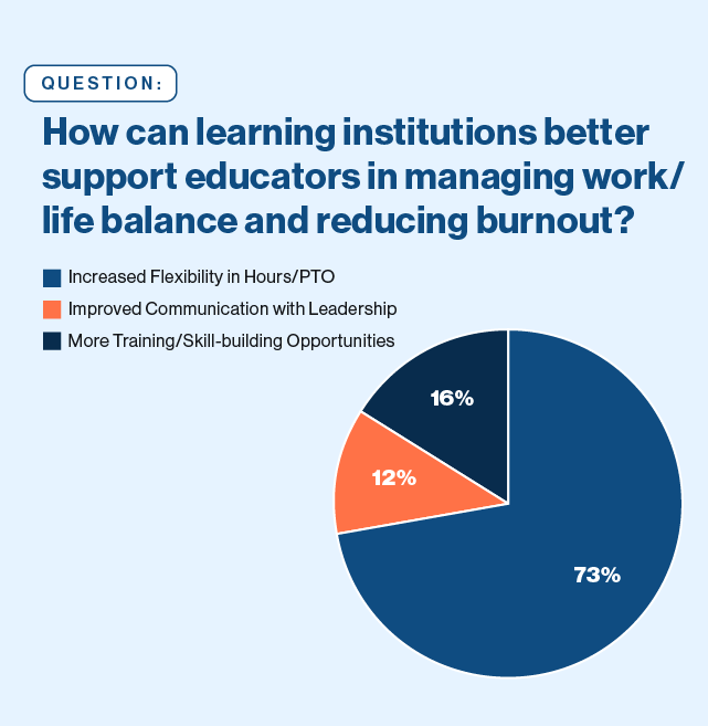 pie chart: How can learning institutions better support educators in managing work/life balance and reducing burnout? 73% increased flexibility in hours/PTO 16% more training/skill building opportunities 12% improved communication with leadership.